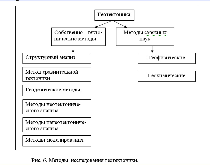 Методы геотектоники