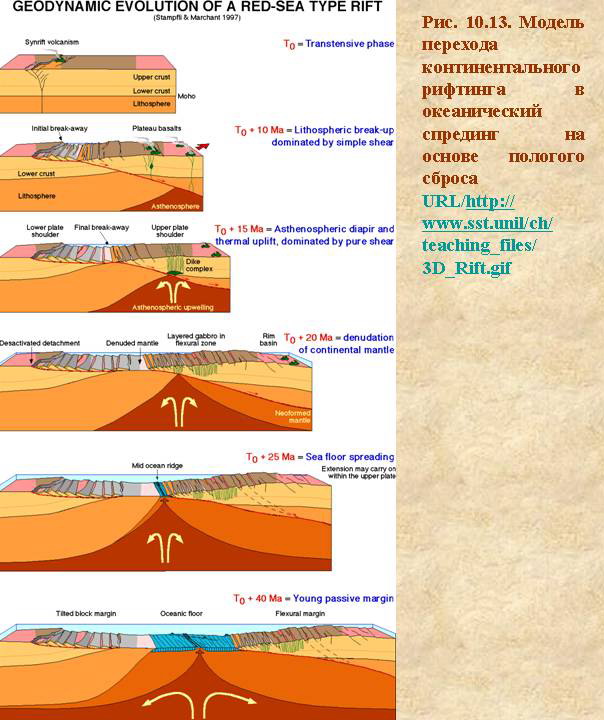 Модель перехода континентального рифтинга в океанический спрединг.