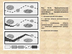 Принципиальная схема раскола континентальной литосферы продвигающимся рифтом.  