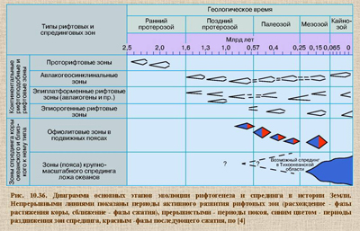 Диаграмма основных этапов эволюции рифтогенеза и спрединга в истории Земли.  