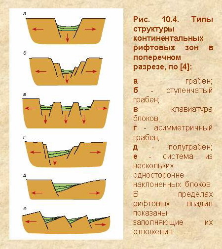 Типы структуры континентальных рифтовых зон в поперечном разрезе.