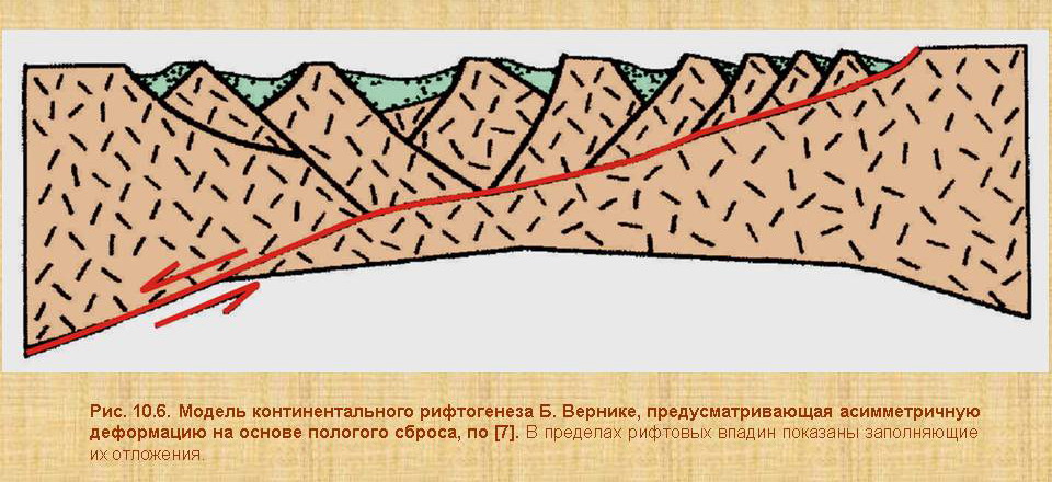 Модель континентального рифтогенеза Б. Вернике.