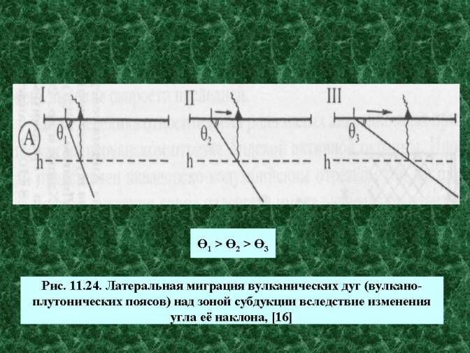 Латеральная миграция вулканических дуг (вулкано-плутонических поясов) над зоной субдукции вследствие изменения угла её наклона.   