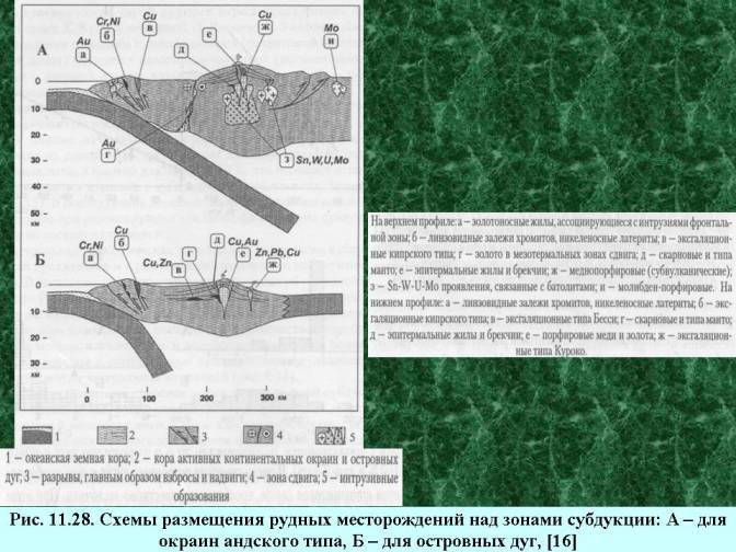 Схемы размещения рудных месторождений над зонами субдукции: А – для окраин андского типа, Б – для островных дуг.  