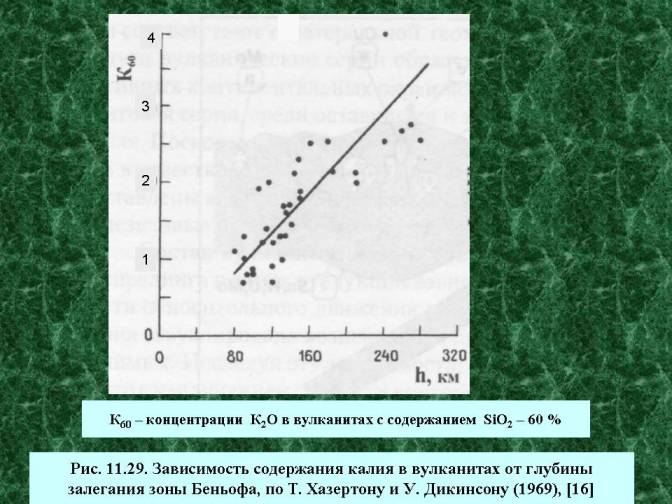 Зависимость содержания калия в вулканитах от глубины залегания зоны Беньофа.  