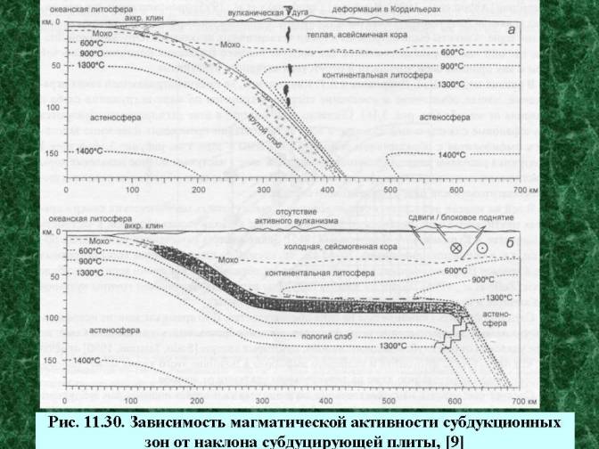 Зависимость магматической активности субдукционных зон от наклона субдуцирующей плиты.  