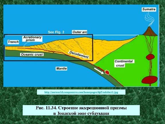 Строение аккреционной призмы  в Зондской зоне субдукции.   