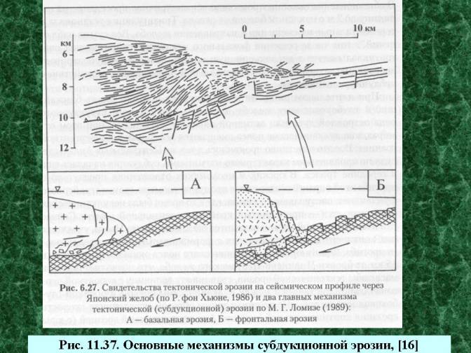 Основные механизмы субдукционной эрозии.  