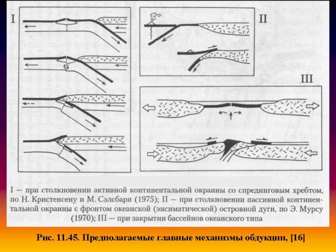 Предполагаемые главные механизмы обдукции.   