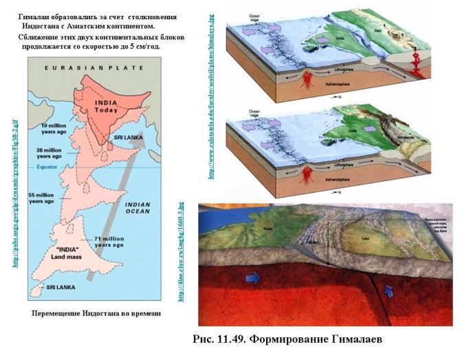 Формирование Гималаев.    