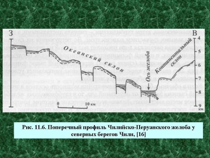 Поперечный профиль Чилийско-Перуанского желоба у северных берегов Чили. 