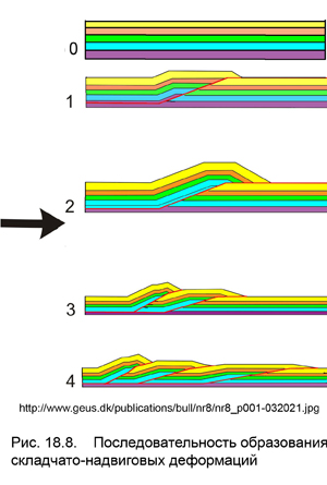 Последовательность образования складчато-надвиговых деформаций
