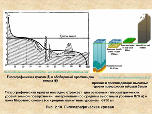 Гипсографическая кривая