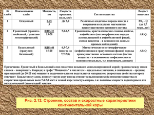 Строение, состав и скоростные характеристики континентальной коры