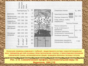 Схематический профиль континентальной коры по Ведеполю