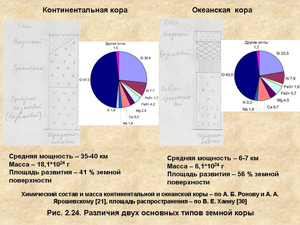 Различия двух основных типов земной коры