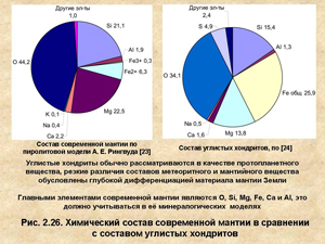 Химический состав современной мантии в сравнении с составом углистых хондритов