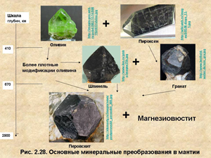 Основные минеральные преобразования в мантии