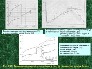 Термодинамические, скоростные и другие параметры мантии Земли