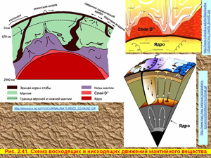 Схема восходящих и нисходящих движений мантийного вещества