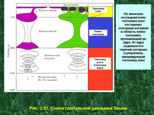 Схема глобальной динамики Земли