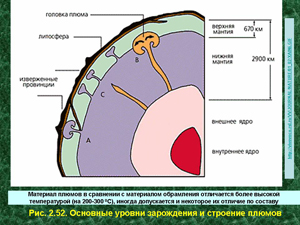 Основные уровни зарождения и строение плюмов