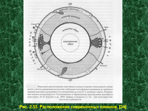 Расположение современных плюмов