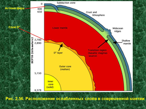 Расположение ослабленных слоёв в современной мантии