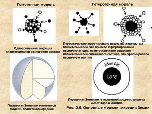 Основные модели аккреции Земли