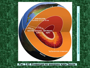 Конвекция во внешнем ядре Земли