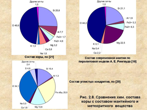 Сравнение химического состава коры с составом мантийного и метеоритного вещества