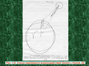 Схема приливного взаимодействия Земли с Луной