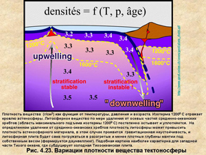 Вариации плотности вещества тектоносферы.  