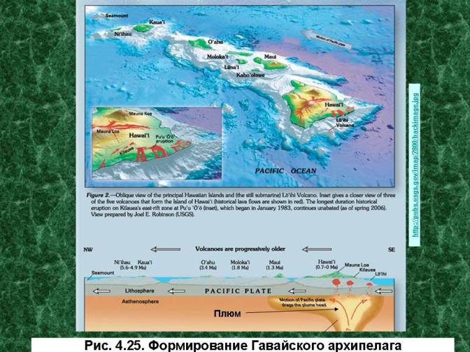 Формирование Гавайского архипелага.  